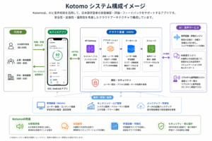 Kotomo system